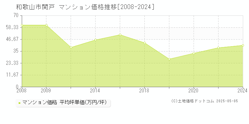 和歌山市関戸のマンション価格推移グラフ 