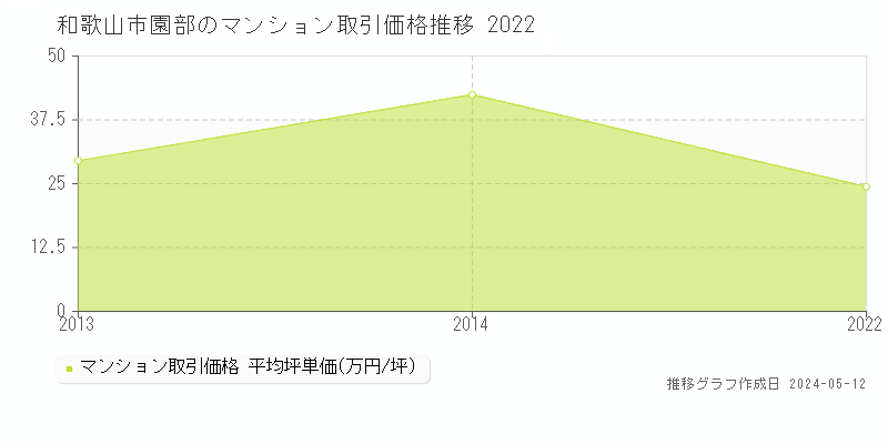 和歌山市園部のマンション取引価格推移グラフ 