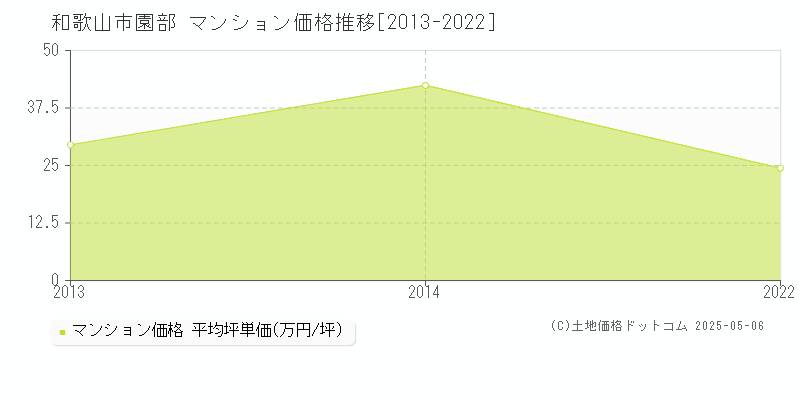 園部(和歌山市)のマンション価格推移グラフ(坪単価)[2013-2022年]