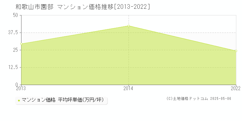 和歌山市園部のマンション取引価格推移グラフ 