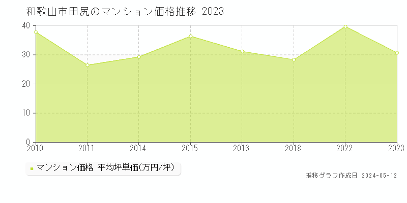 和歌山市田尻のマンション取引価格推移グラフ 
