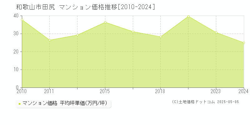田尻(和歌山市)のマンション価格推移グラフ(坪単価)[2010-2024年]