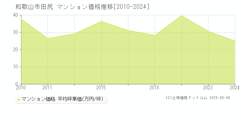 和歌山市田尻のマンション取引事例推移グラフ 