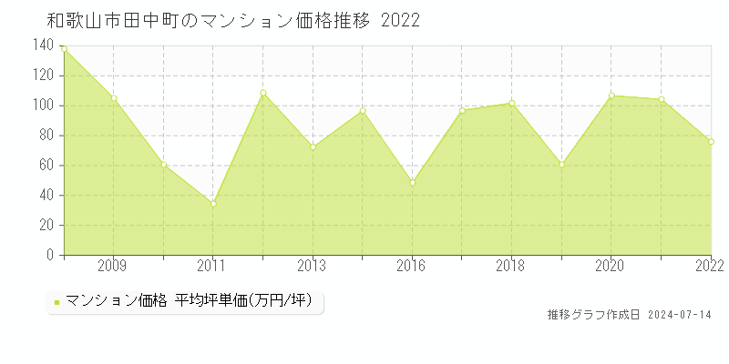 和歌山市田中町のマンション価格推移グラフ 