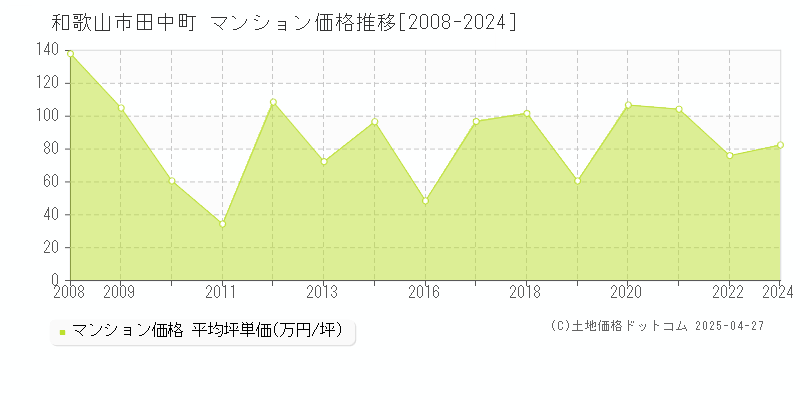 和歌山市田中町のマンション価格推移グラフ 