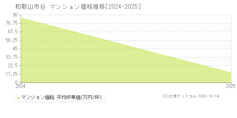 和歌山市谷のマンション価格推移グラフ(坪単価)[2024-2025年]