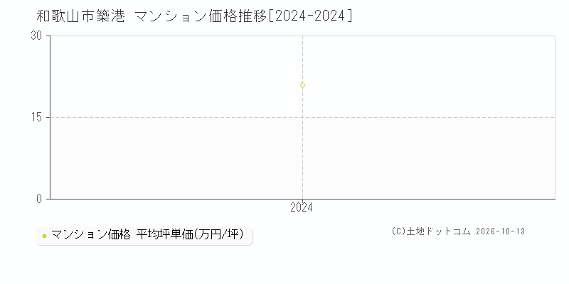 和歌山市築港のマンション価格推移グラフ(坪単価)[2024-2024年]