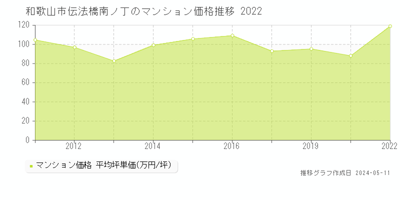 和歌山市伝法橋南ノ丁のマンション価格推移グラフ 