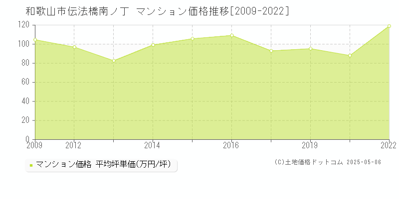 伝法橋南ノ丁(和歌山市)のマンション価格推移グラフ(坪単価)[2009-2022年]