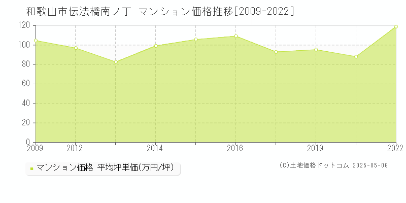 和歌山市伝法橋南ノ丁のマンション取引事例推移グラフ 