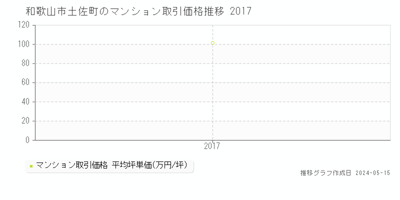 和歌山市土佐町のマンション取引事例推移グラフ 
