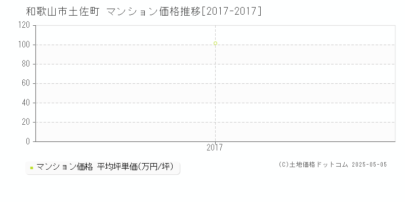 土佐町(和歌山市)のマンション価格推移グラフ(坪単価)[2017-2017年]