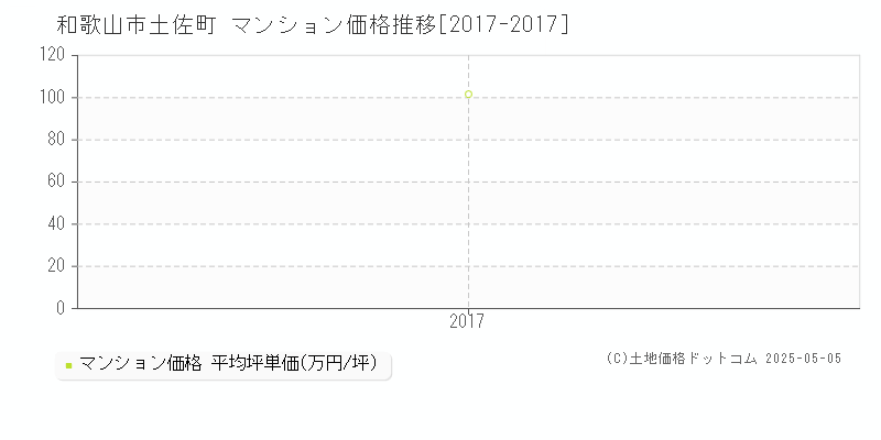 和歌山市土佐町のマンション取引事例推移グラフ 