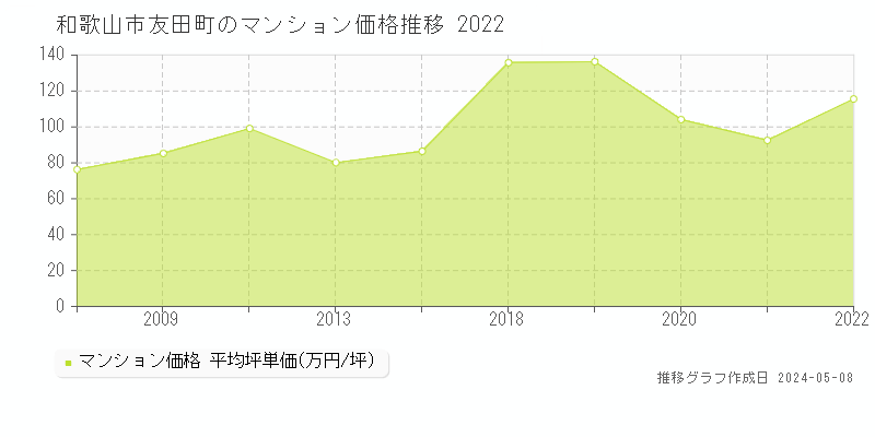 和歌山市友田町のマンション価格推移グラフ 