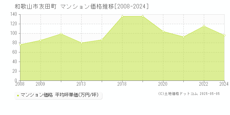 友田町(和歌山市)のマンション価格推移グラフ(坪単価)[2008-2024年]