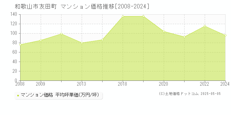 和歌山市友田町のマンション価格推移グラフ 