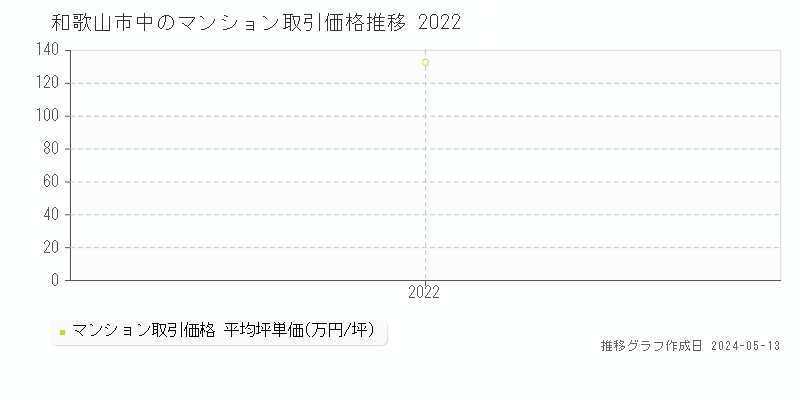 和歌山市中のマンション価格推移グラフ 