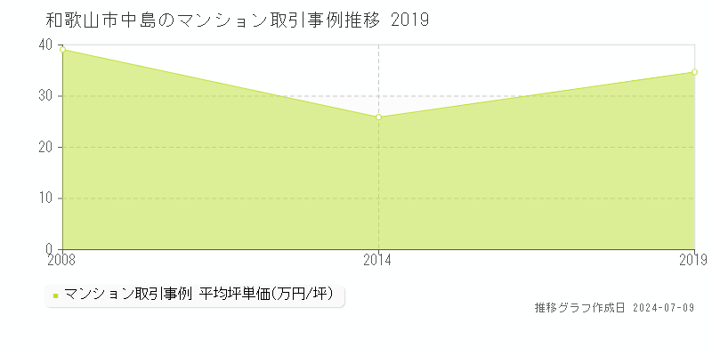 和歌山市中島のマンション価格推移グラフ 