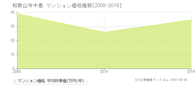 中島(和歌山市)のマンション価格推移グラフ(坪単価)[2008-2019年]
