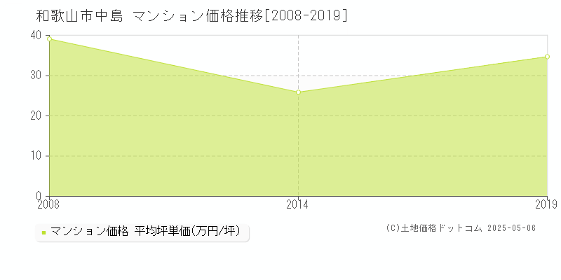 和歌山市中島のマンション価格推移グラフ 