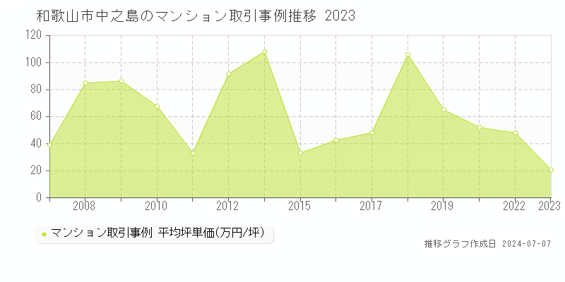 和歌山市中之島のマンション価格推移グラフ 