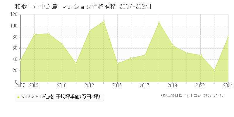 和歌山市中之島のマンション価格推移グラフ 