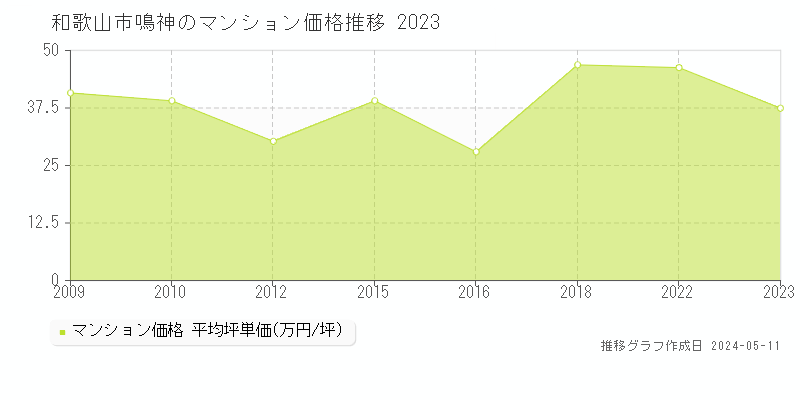 和歌山市鳴神のマンション価格推移グラフ 