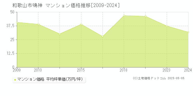 和歌山市鳴神のマンション価格推移グラフ 