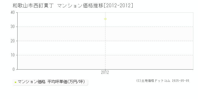 西釘貫丁(和歌山市)のマンション価格推移グラフ(坪単価)[2012-2012年]