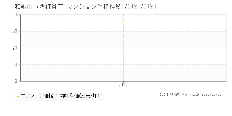 和歌山市西釘貫丁のマンション価格推移グラフ 