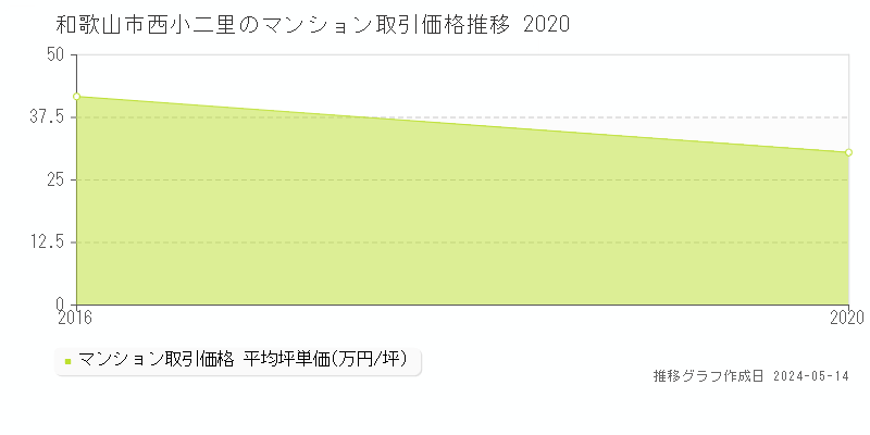 和歌山市西小二里のマンション価格推移グラフ 
