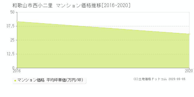 西小二里(和歌山市)のマンション価格推移グラフ(坪単価)[2016-2020年]