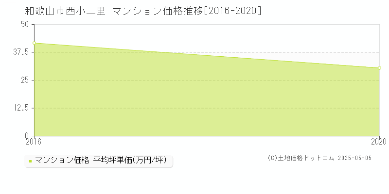 和歌山市西小二里のマンション価格推移グラフ 