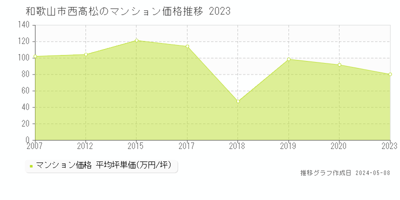 和歌山市西高松のマンション取引事例推移グラフ 