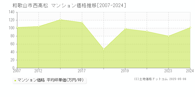 西高松(和歌山市)のマンション価格推移グラフ(坪単価)[2007-2024年]