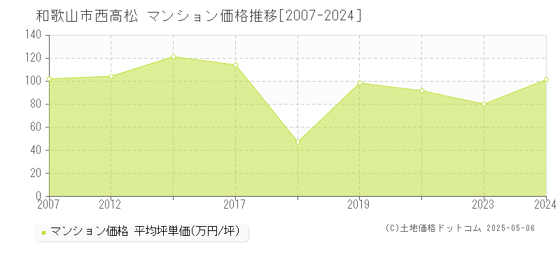 和歌山市西高松のマンション取引事例推移グラフ 