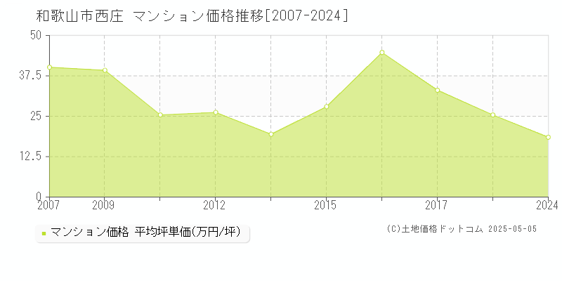 西庄(和歌山市)のマンション価格推移グラフ(坪単価)[2007-2024年]