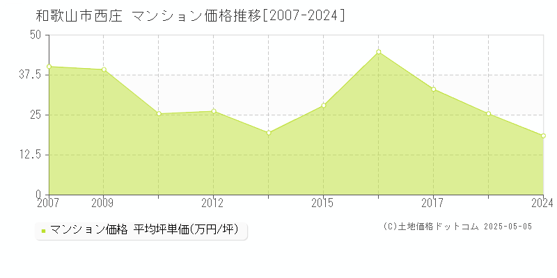 和歌山市西庄のマンション価格推移グラフ 