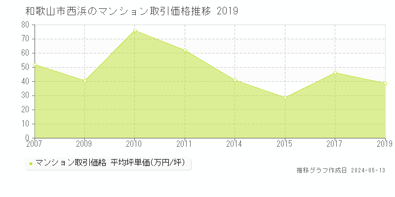 和歌山市西浜のマンション取引価格推移グラフ 