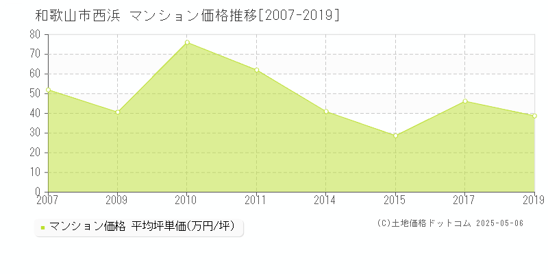 西浜(和歌山市)のマンション価格推移グラフ(坪単価)[2007-2019年]