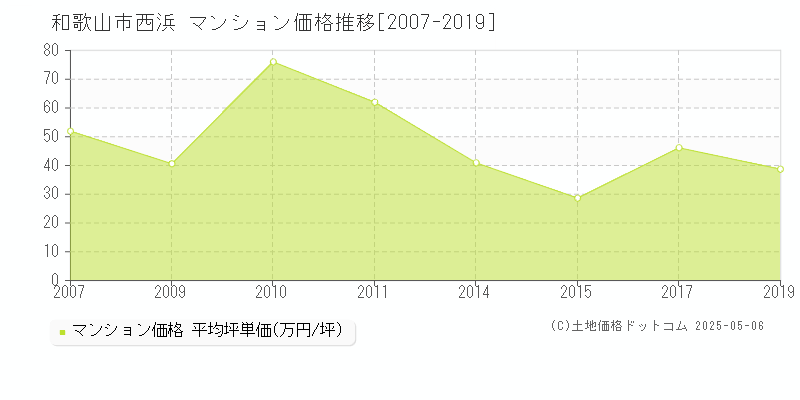 和歌山市西浜のマンション取引価格推移グラフ 