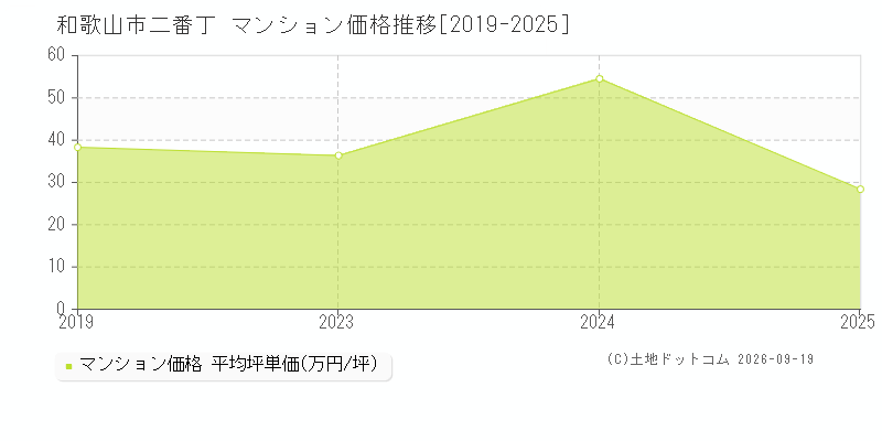 和歌山市二番丁のマンション価格推移グラフ(坪単価)[2019-2025年]