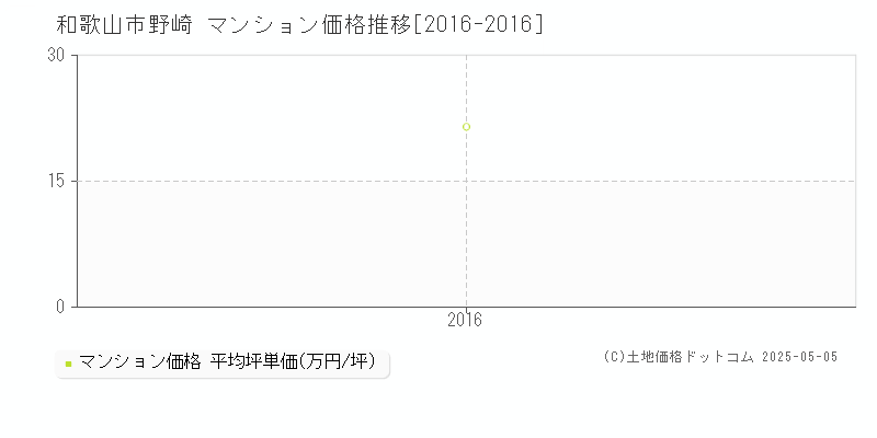 野崎(和歌山市)のマンション価格推移グラフ(坪単価)[2016-2016年]