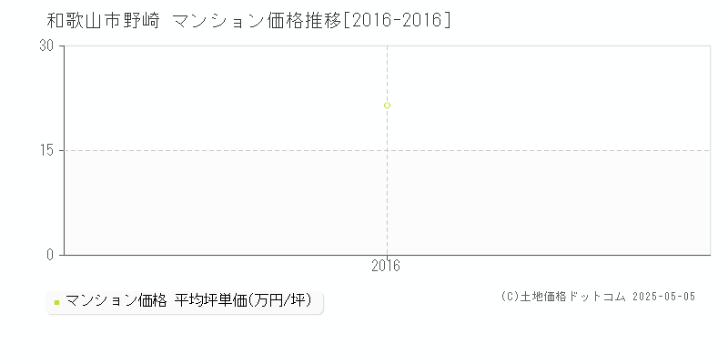 和歌山市野崎のマンション取引事例推移グラフ 