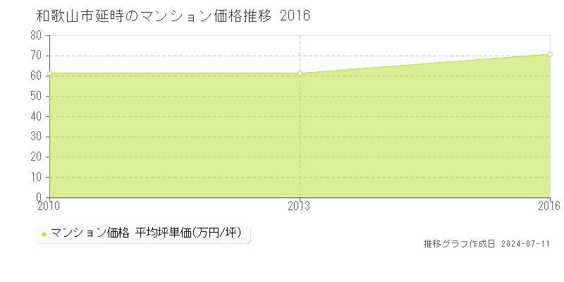 和歌山市延時のマンション価格推移グラフ 