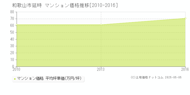 延時(和歌山市)のマンション価格推移グラフ(坪単価)[2010-2016年]