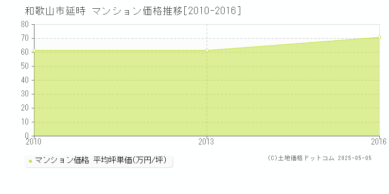 和歌山市延時のマンション価格推移グラフ 