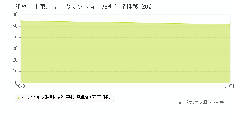和歌山市東紺屋町のマンション取引事例推移グラフ 