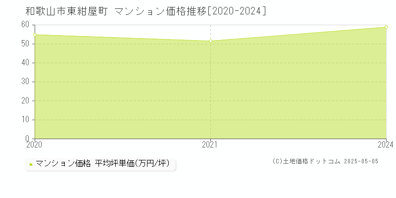 東紺屋町(和歌山市)のマンション価格推移グラフ(坪単価)[2020-2024年]