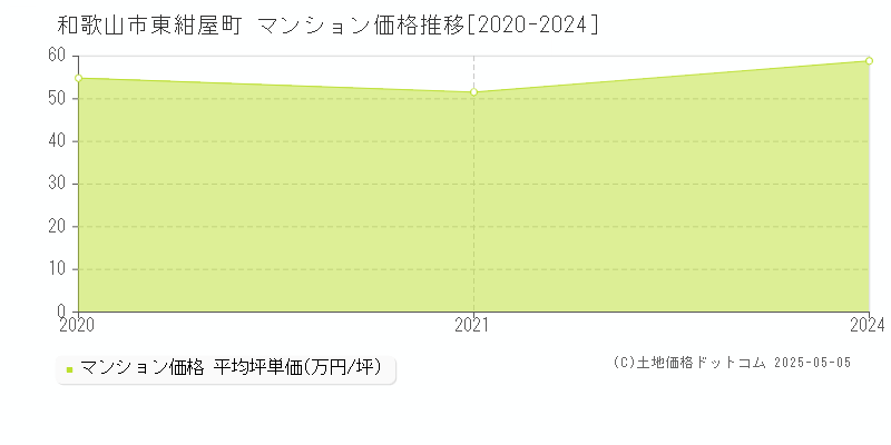 和歌山市東紺屋町のマンション取引事例推移グラフ 